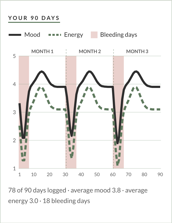 The In Phase tracker's 90-day chart: mood as a solid line and energy as a dashed line across three months, with bleeding days shaded, showing lows around bleeding days and highs mid-cycle.
